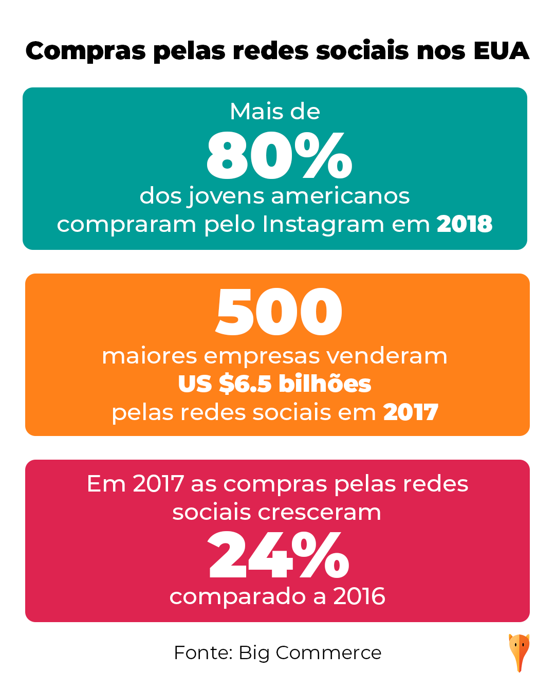 Social Commerce pode impulsionar negócio, a imagem oferece dados de comprar pelas redes sociais