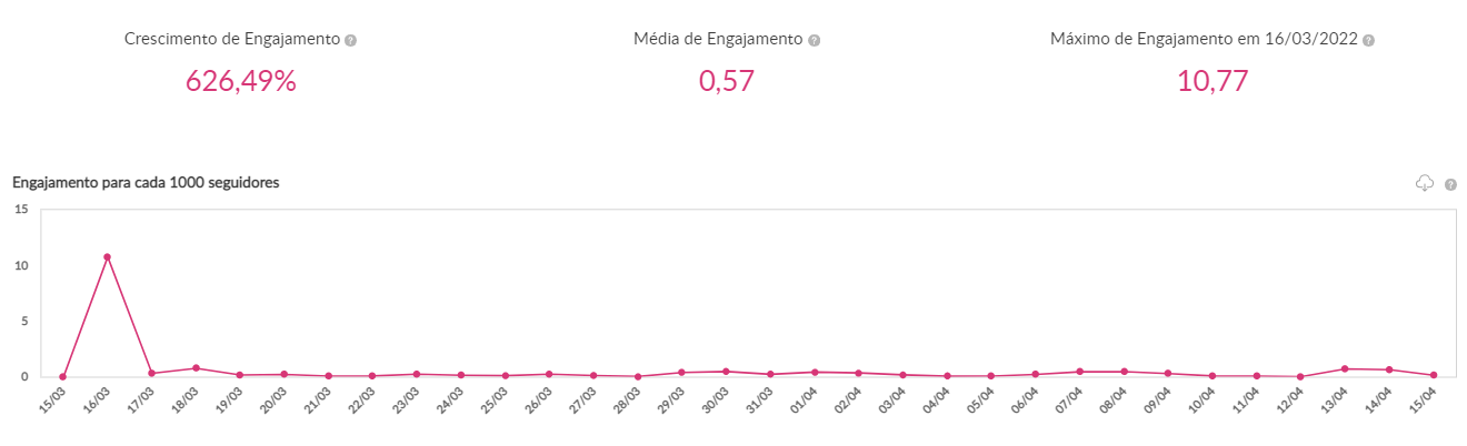 Métricas do Instagram da Brahma - Engajamento