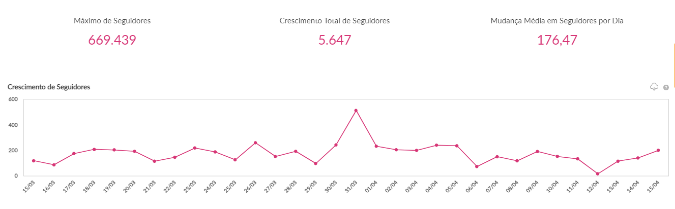 Métricas do Instagram da Brahma - Seguidores