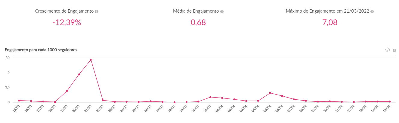 Métricas do Instagram da Brahma - Engajamento