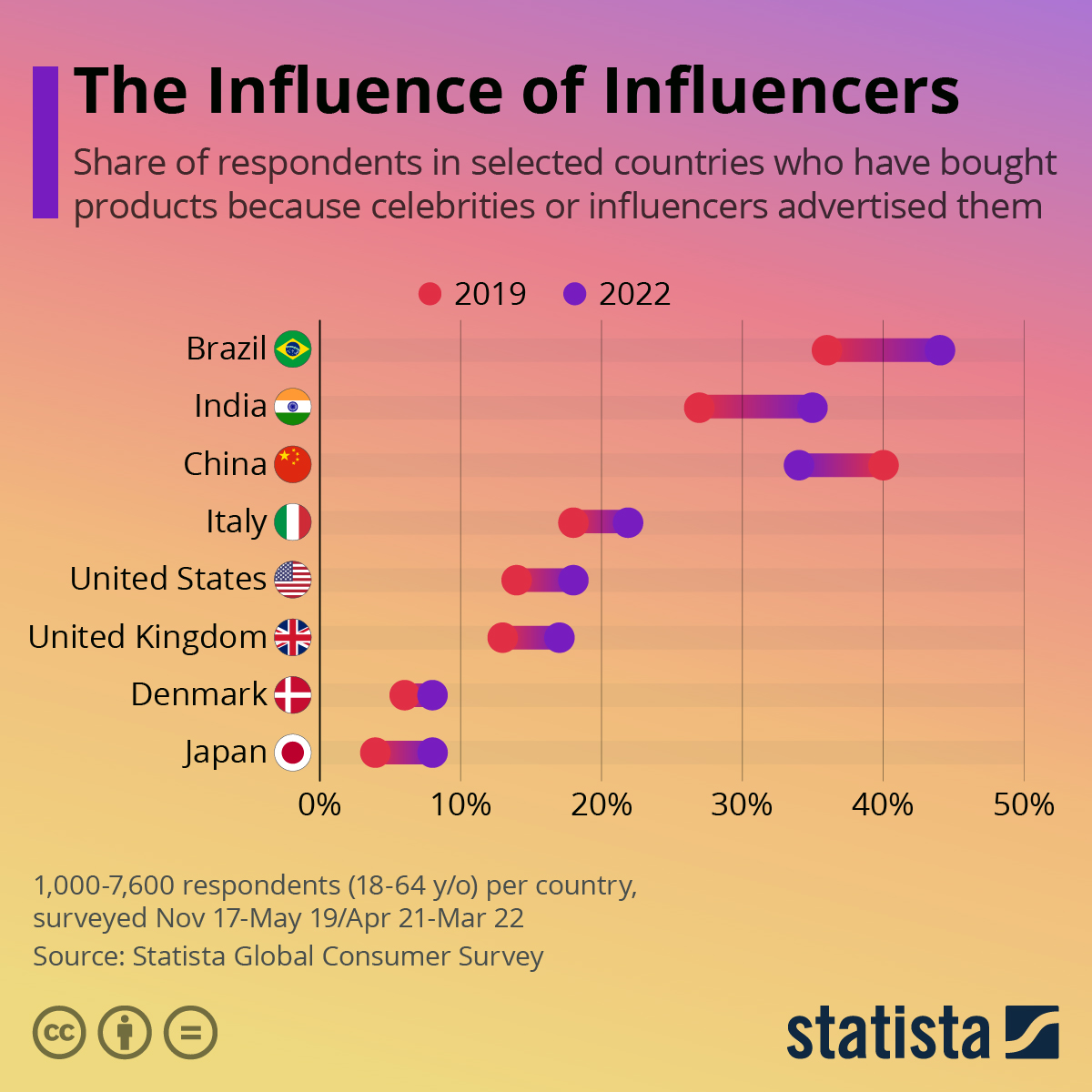 dados sobre marketing de influência