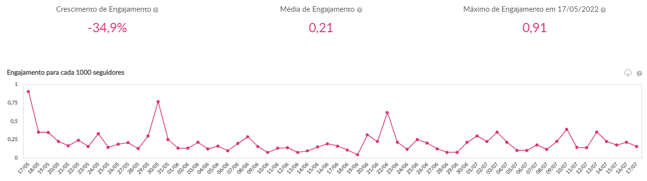 crescimento no instagram