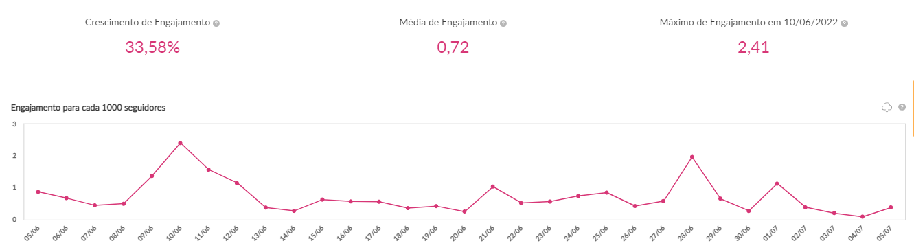 dados sobre redes sociais