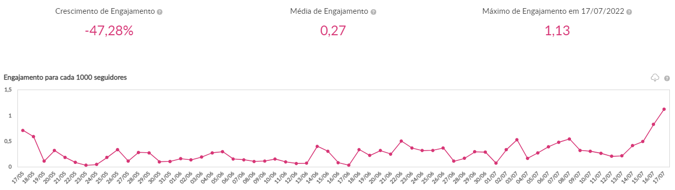 crescimento de seguidores no Instagram