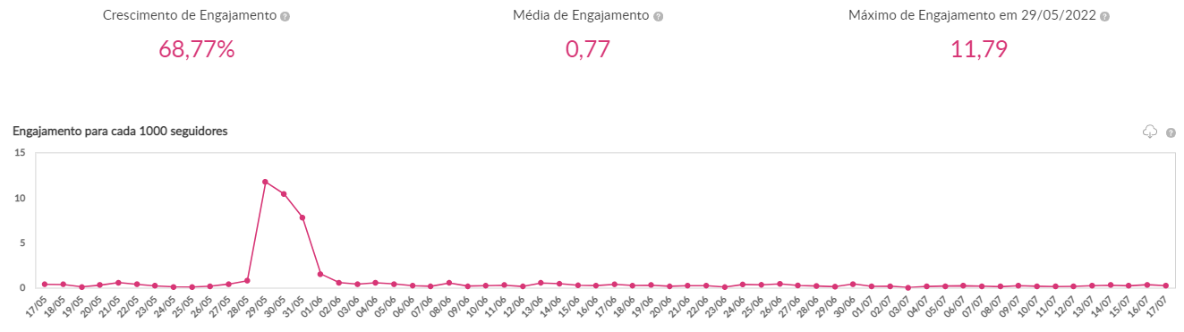 crescimento no instagram