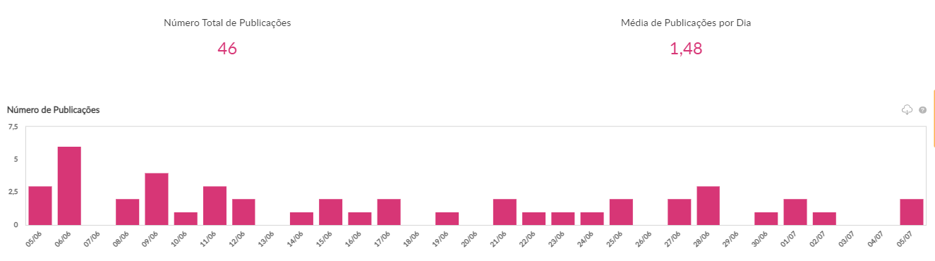 dados sobre redes sociais