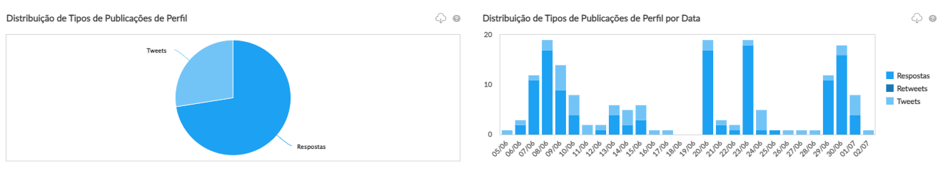 dados sobre redes sociais