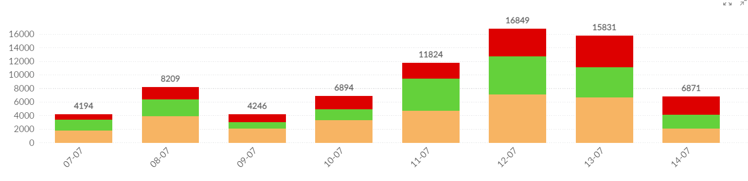 dados sobre o amazon prime day