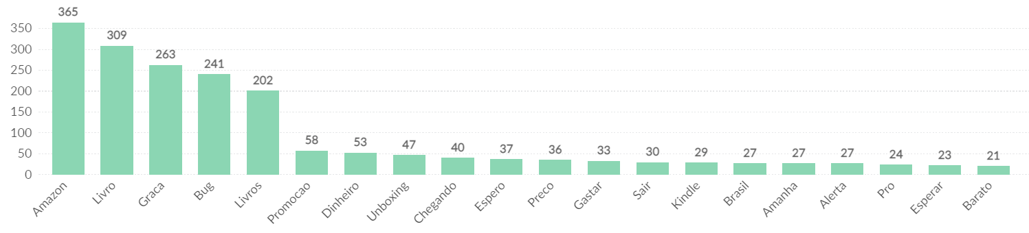 dados sobre o amazon prime day