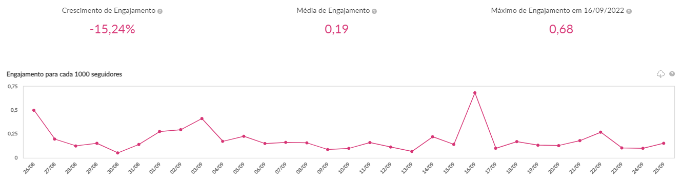 engajamento de franquia de depilação a laser no Instagram