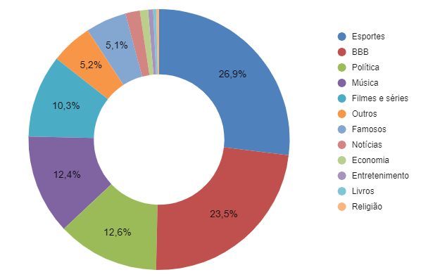 Gráfico de termos mais recorrentes nos Trending Topics em janeiro