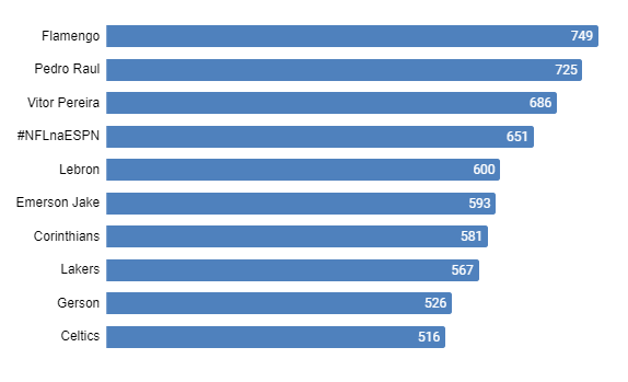 2. Gráfico de temas de esportes que mais apareceram nos Trending Topics em janeiro