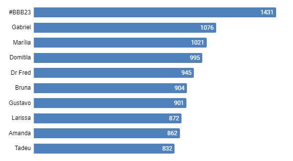 3. Gráfico de termos sobre o BBB que mais apareceram nos Trending Topics em janeiro