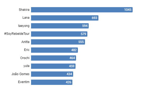 4. Gráfico de termos sobre música que mais apareceram nos Trending Topics em janeiro