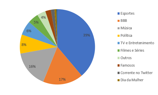 Veja os temas mais recorrentes nos Trending Topics de março - Buzzmonitor