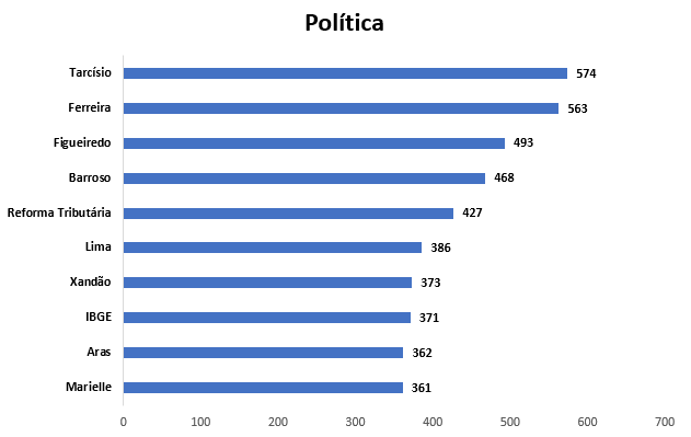 Gráfico de termos que apareceram nos trending topics de julho na categoria Política
