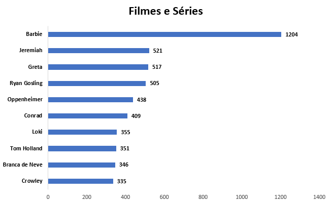 Gráfico de termos que apareceram nos trending topics de julho na categoria Filmes e Séries