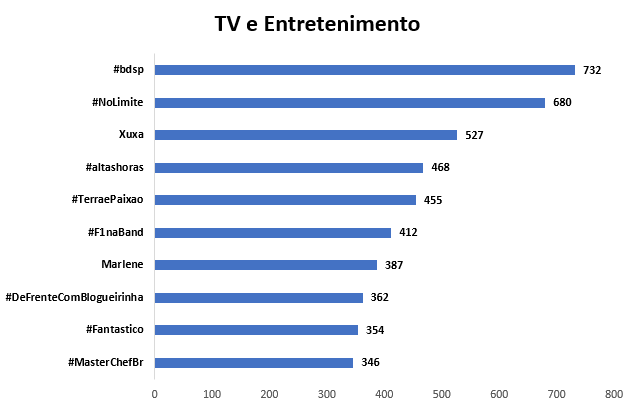 Gráfico de termos que apareceram nos trending topics de julho na categoria TV e Entretenimento