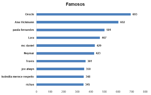 Famosos foi uma das categorias que mais esteve nos trending topics de novembro de 2023