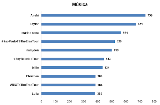 Música foi uma das categorias que mais esteve nos trending topics de novembro de 2023