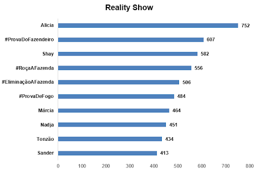 Reality Show foi uma das categorias que mais esteve nos trending topics de novembro de 2023