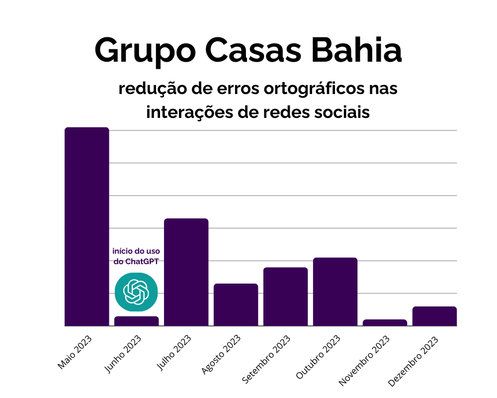 Dados de atendimento com ChatGPT do Grupo Casas Bahia 