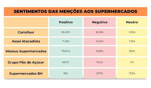 sentimento do público em relação aos supermercados, mostrando o engajamento positivo, negativo e neutro das pessoas