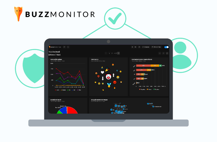 Computador mostrando a interface da Buzzmonitor com Dashboards de engajamento de uma marca nas redes sociais