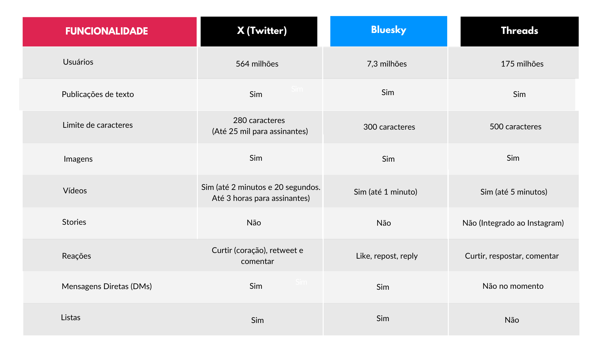 Tabela comparativa entre X, Threads e Bluesky