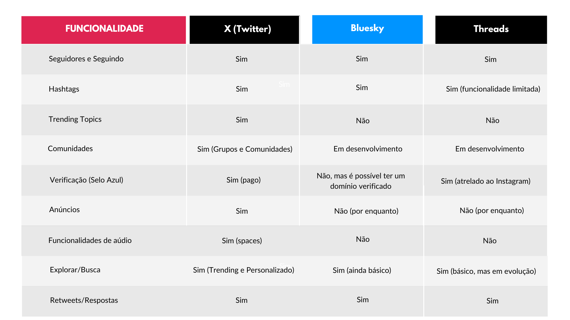 Tabela comparativa entre X, Threads e Bluesky