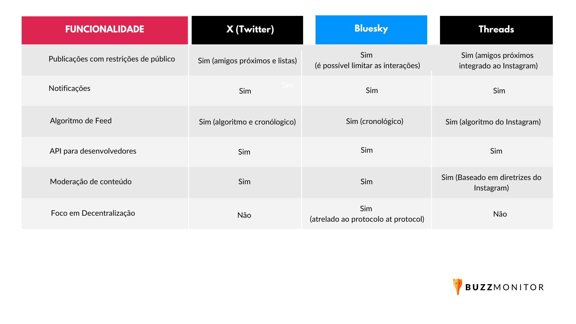 Tabela comparativa entre X, Threads e Bluesky