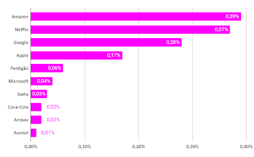 temas que mais geram engajamento por notícia, dado do estudo de empresas mais mencionadas em noticias