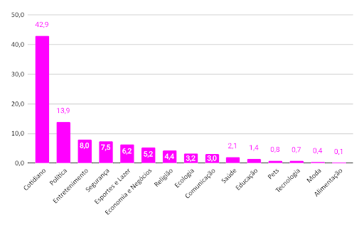 distribuição de temas noticiosos na imprensa