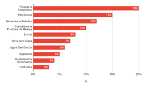 Gráfico com as categorias de produtos e desejos de compras dos usuários do Bluesky em setembro