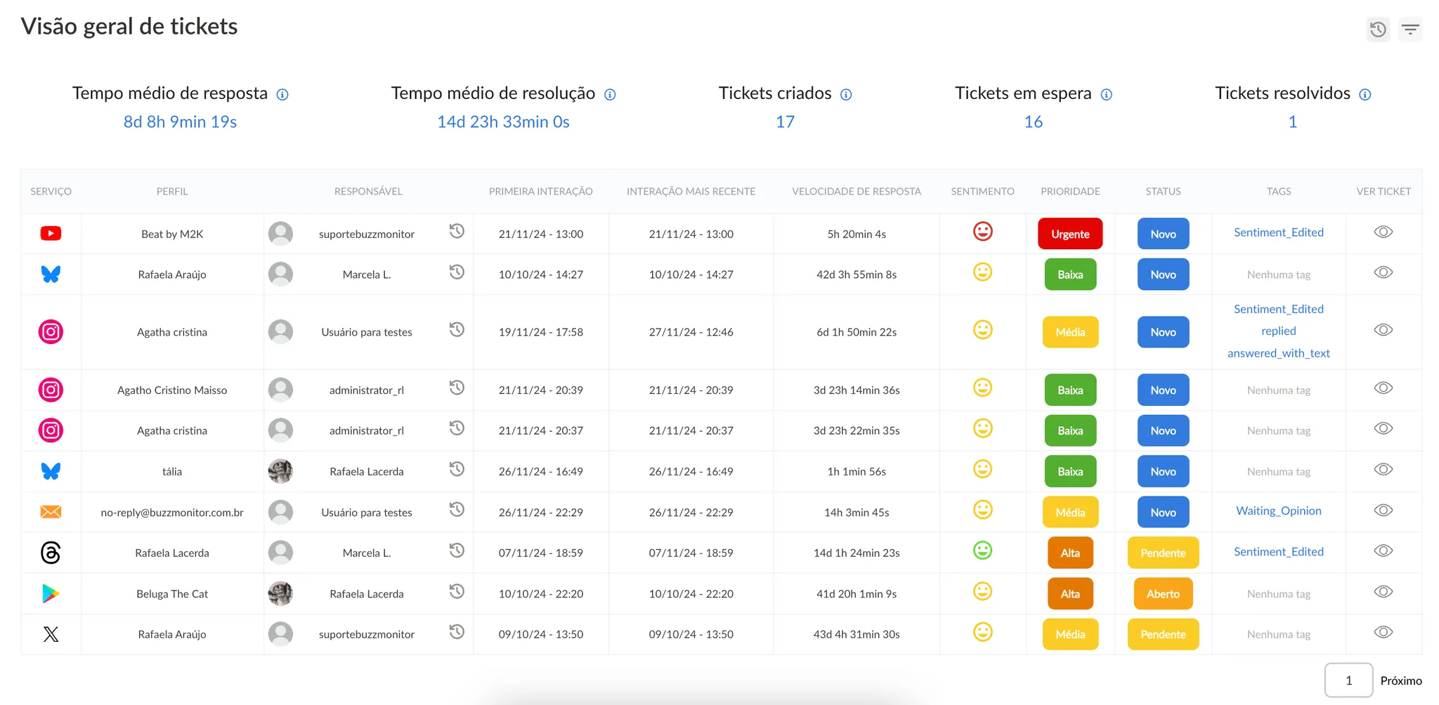 visão geral dos tickets na Buzzmonitor