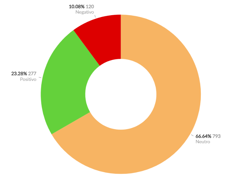 Gráfico de análise de sentimento das mensagens do público, usado para melhorar o chatbot da Buzzmonitor 