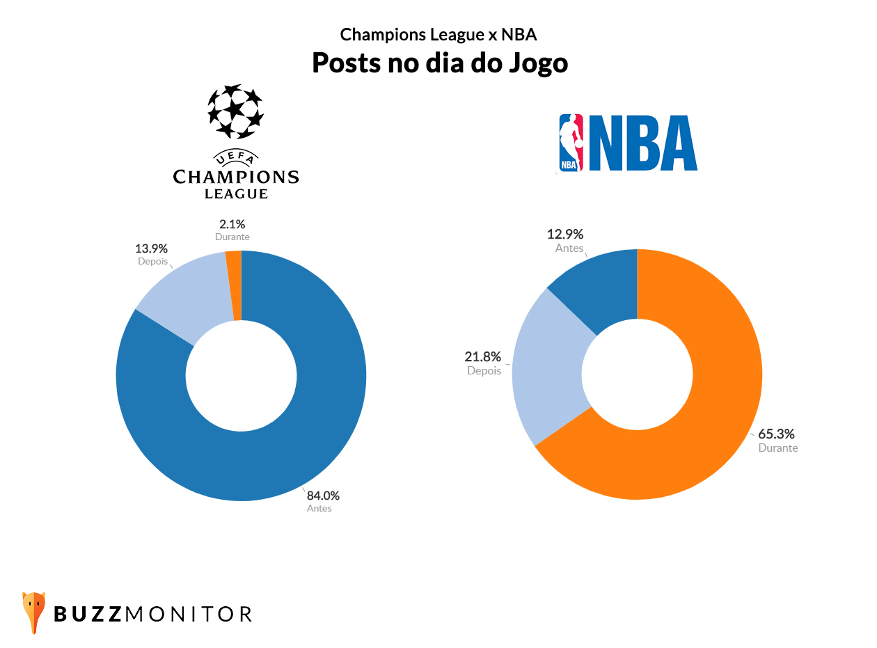 Qual final causou mais buzz nas redes: Champions League ou NBA? -  BuzzMonitor