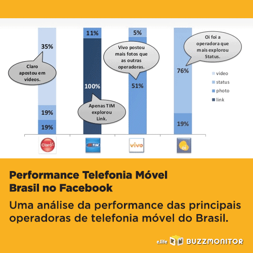 Analisando as páginas das empresas de telefonia móvel do Brasil com o E.Life Buzzmonitor.