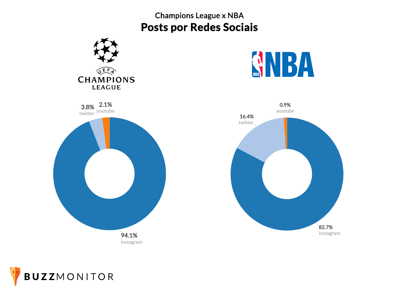 Qual final causou mais buzz nas redes: Champions League ou NBA? -  BuzzMonitor